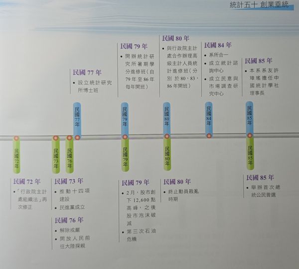 大事紀：民國72年至85年
